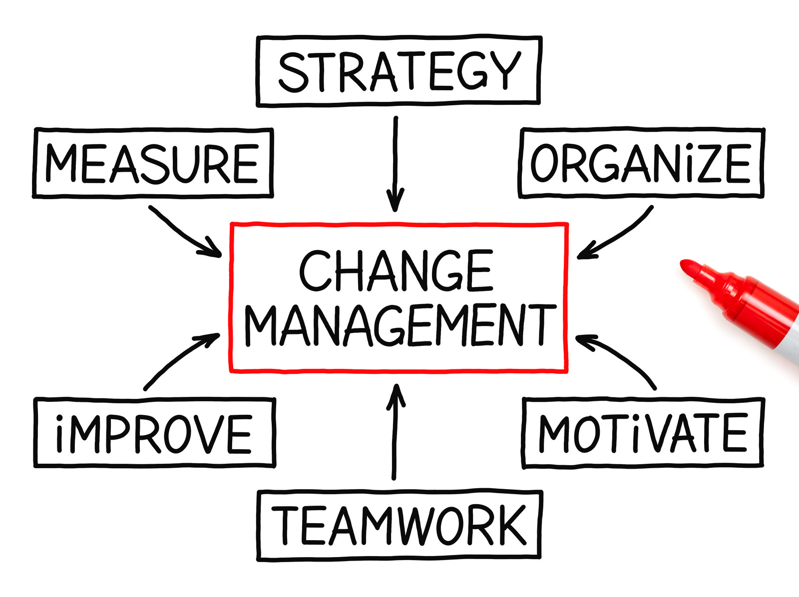 Change Management